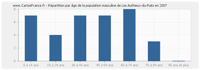 Répartition par âge de la population masculine de Les Authieux-du-Puits en 2007
